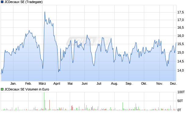 JCDecaux Aktie Chart