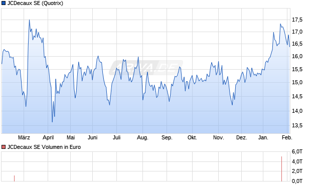 JCDecaux Aktie Chart