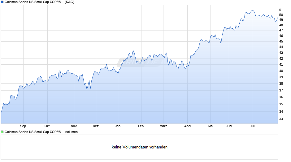 Goldman Sachs US Small Cap CORE® Equity Portf. E Snap a Chart