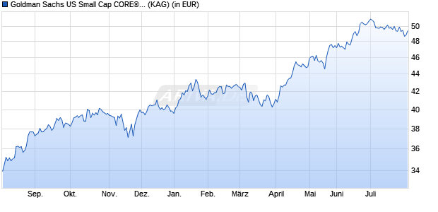 Performance des Goldman Sachs US Small Cap CORE&reg; Equity Portf. E Snap a (WKN A0HMPG, ISIN LU0234682986)