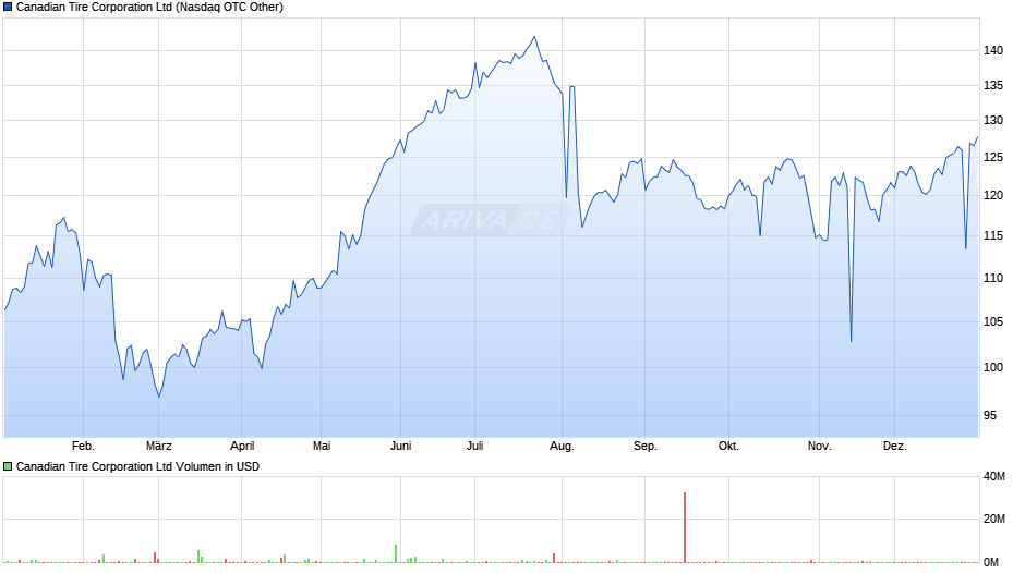 Canadian Tire Chart Realtime Chartanalysen Performance