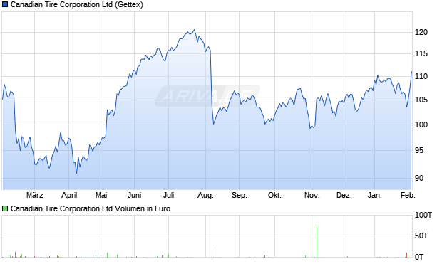Canadian Tire Aktie Chart