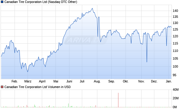 Canadian Tire Aktie Chart