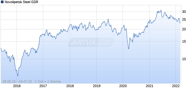 Novolipetsk Steel GDR Chart