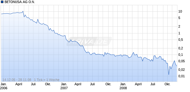 BETONUSA AG O.N. Chart