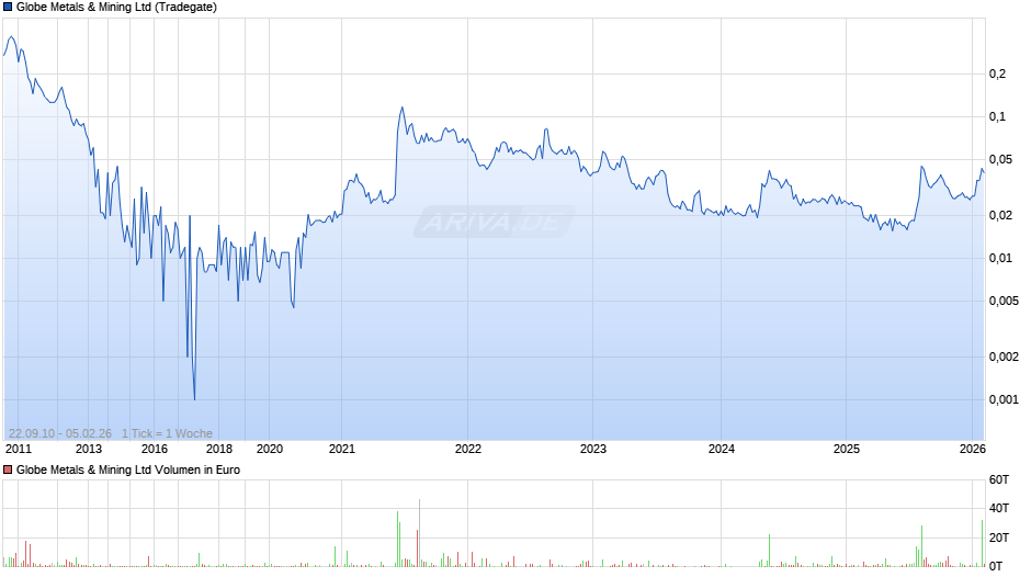 Globe Metals & Mining Chart