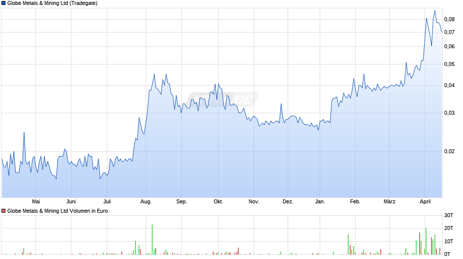 Globe Metals & Mining Chart