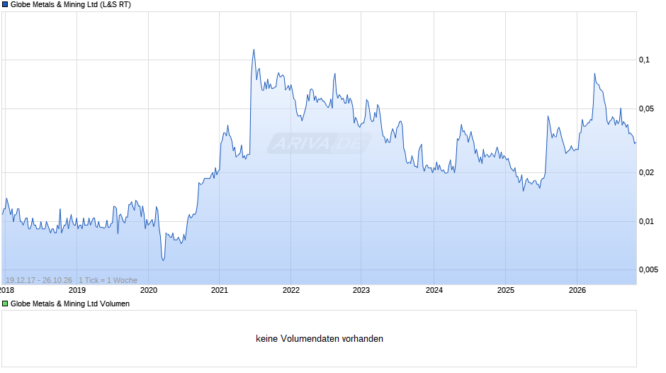 Globe Metals & Mining Chart