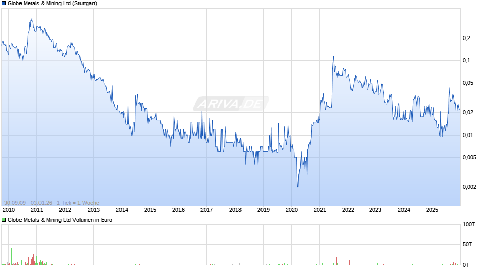Globe Metals & Mining Chart