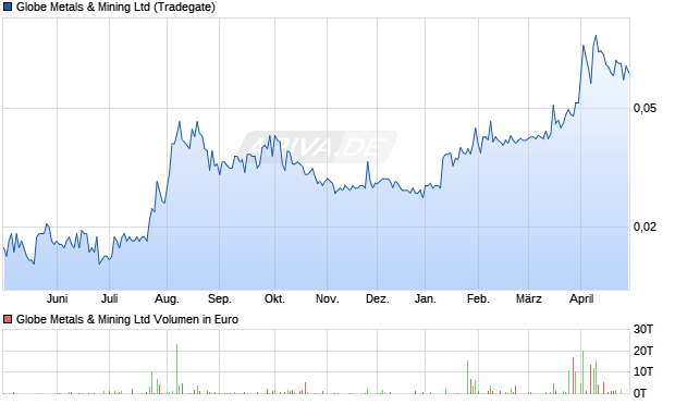 Globe Metals & Mining Aktie Chart