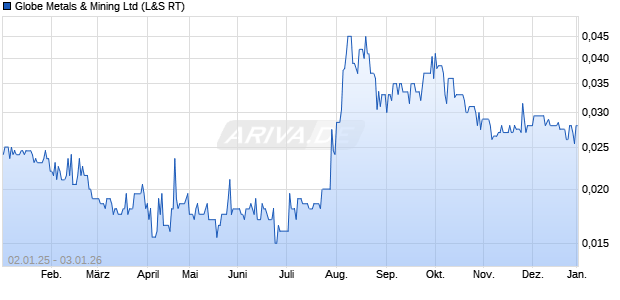 Globe Metals & Mining Aktie Chart