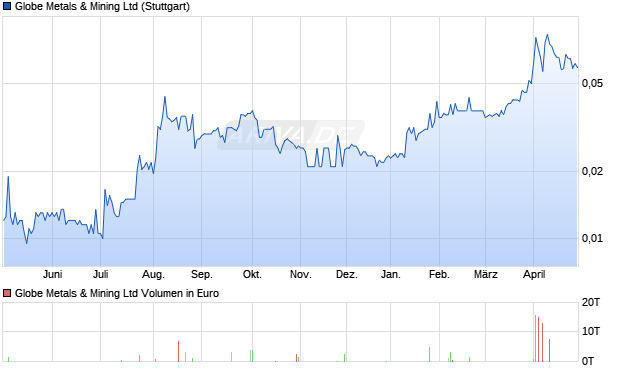 Globe Metals & Mining Aktie Chart