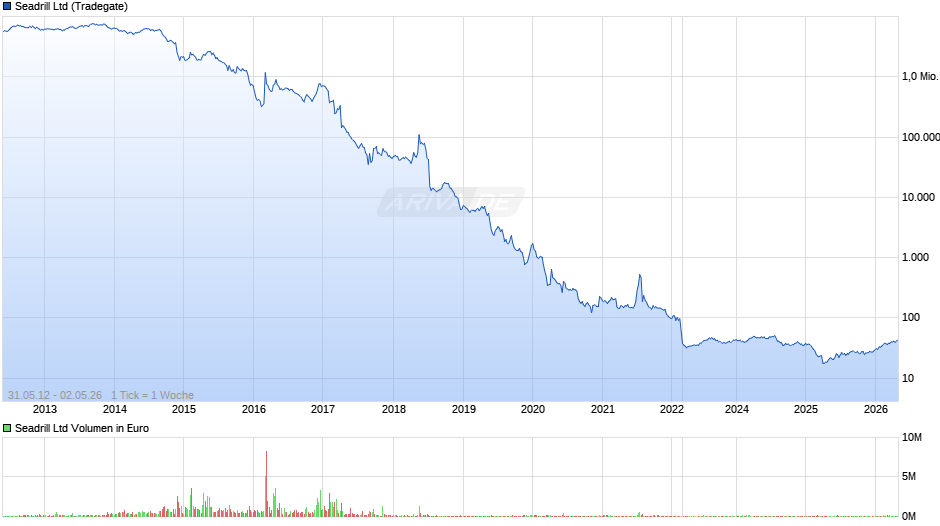 Seadrill Chart