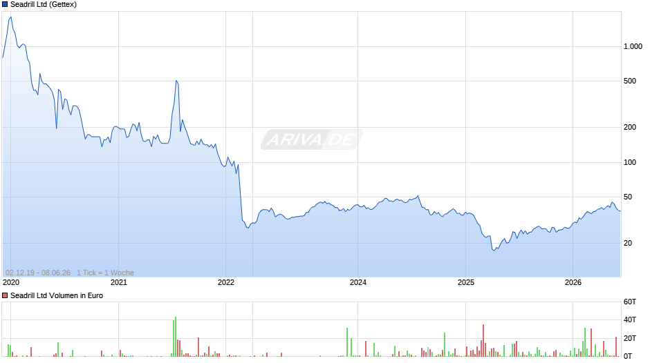 Seadrill Chart