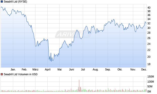 Seadrill Aktie Chart