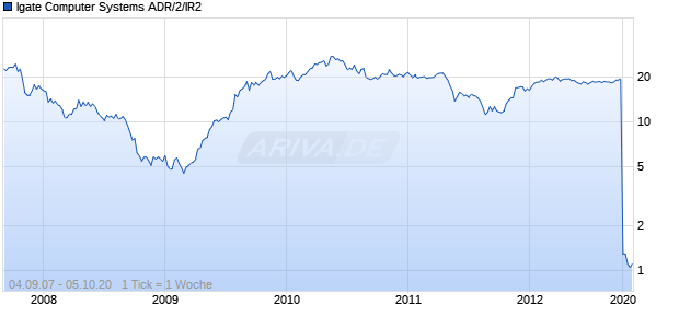 Igate Computer Systems ADR/2/IR2 Chart