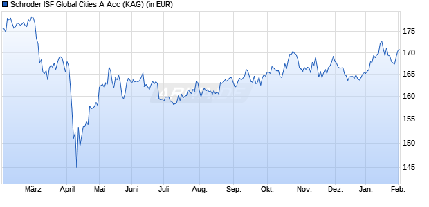 Performance des Schroder ISF Global Cities A Acc (WKN A0F5EP, ISIN LU0224508324)
