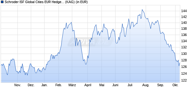 Performance des Schroder ISF Global Cities EUR Hedged B Acc (WKN A0F5EV, ISIN LU0224509215)