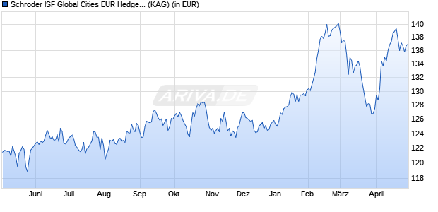 Performance des Schroder ISF Global Cities EUR Hedged B Acc (WKN A0F5EV, ISIN LU0224509215)