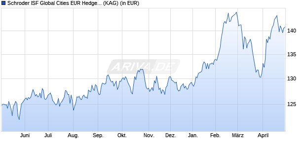 Performance des Schroder ISF Global Cities EUR Hedged A1 Acc (WKN A0F5EX, ISIN LU0224509645)