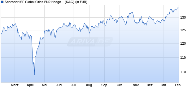 Performance des Schroder ISF Global Cities EUR Hedged A1 Acc (WKN A0F5EX, ISIN LU0224509645)