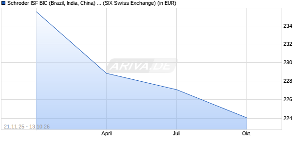 Performance des Schroder ISF BIC (Brazil, India, China) A Acc (WKN A0HG8K, ISIN LU0228659784)