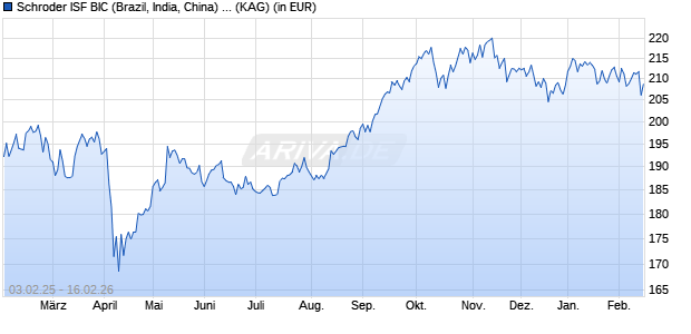 Performance des Schroder ISF BIC (Brazil, India, China) B Acc (WKN A0HG8M, ISIN LU0228659941)