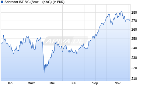 Performance des Schroder ISF BIC (Brazil, India, China) C Acc (WKN A0HG8N, ISIN LU0228660014)