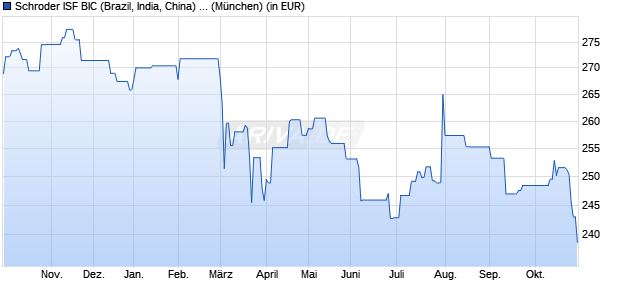 Performance des Schroder ISF BIC (Brazil, India, China) C Acc (WKN A0HG8N, ISIN LU0228660014)