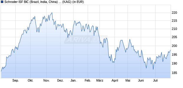Performance des Schroder ISF BIC (Brazil, India, China) EUR B Acc (WKN A0HG8R, ISIN LU0232932698)