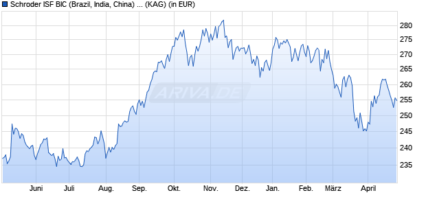 Performance des Schroder ISF BIC (Brazil, India, China) EUR C Acc (WKN A0HG8S, ISIN LU0232933159)