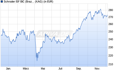 Performance des Schroder ISF BIC (Brazil, India, China) EUR C Acc (WKN A0HG8S, ISIN LU0232933159)