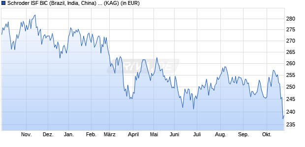 Performance des Schroder ISF BIC (Brazil, India, China) EUR C Acc (WKN A0HG8S, ISIN LU0232933159)