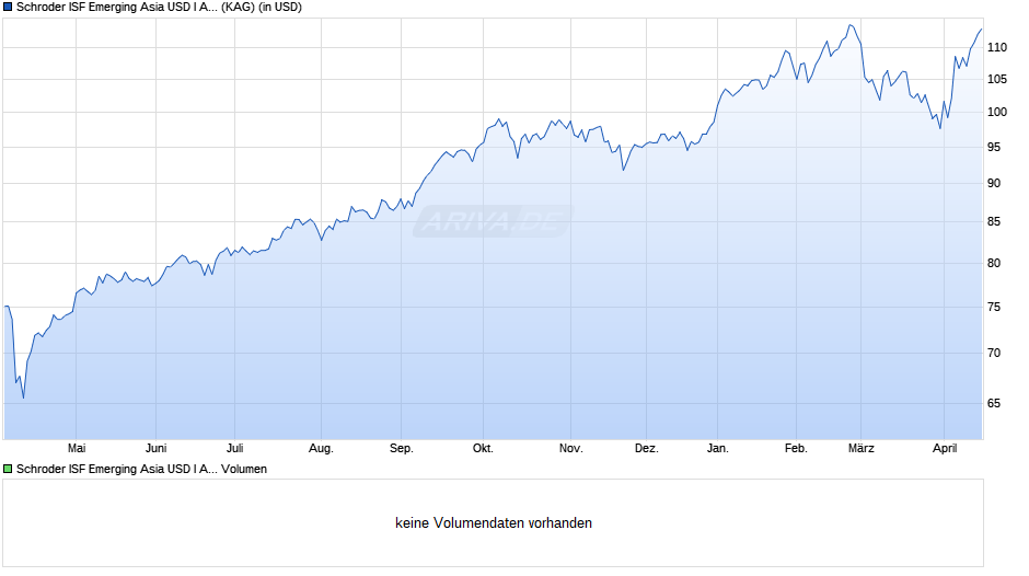 Schroder ISF Emerging Asia USD I Acc Chart