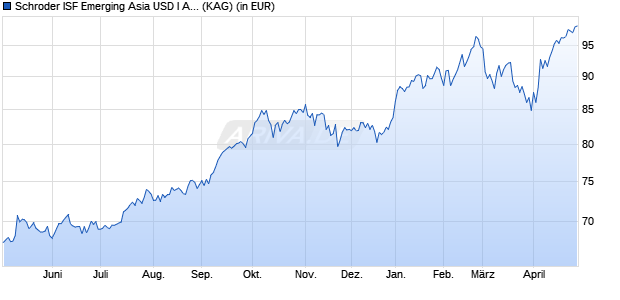 Performance des Schroder ISF Emerging Asia USD I Acc (WKN A0HM74, ISIN LU0216556869)