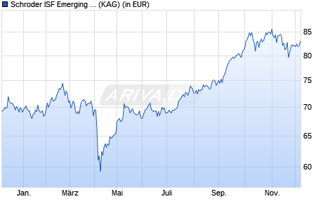 Performance des Schroder ISF Emerging Asia USD I Acc (WKN A0HM74, ISIN LU0216556869)