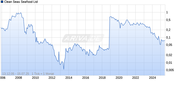 Clean Seas Seafood Ltd Chart