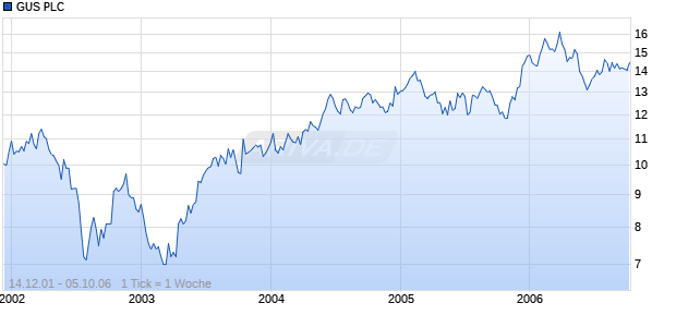 GUS PLC        LS-,290697 Chart