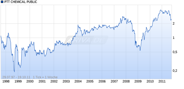 PTT CHEMICAL PUBLIC Chart