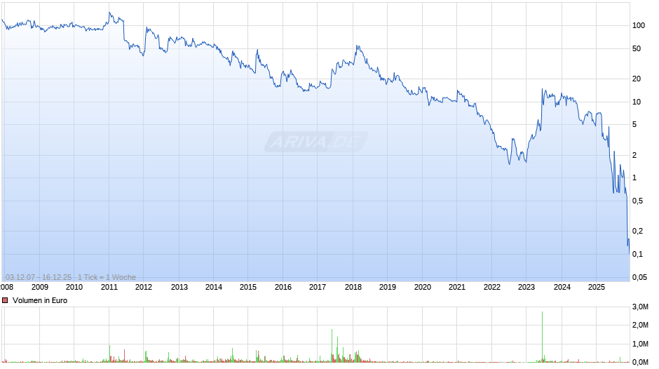 4 SC Chart