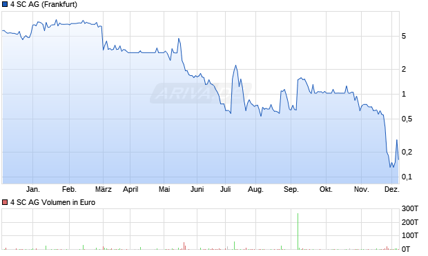 4 SC Aktie Chart