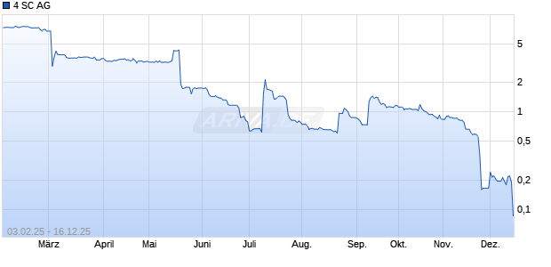 4 SC Aktie Chart
