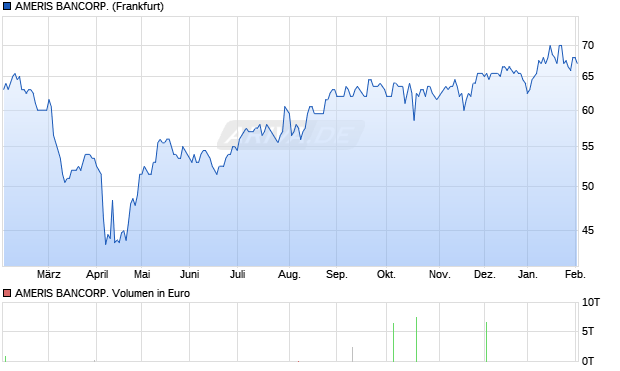 AMERIS BANCORP. Aktie Chart
