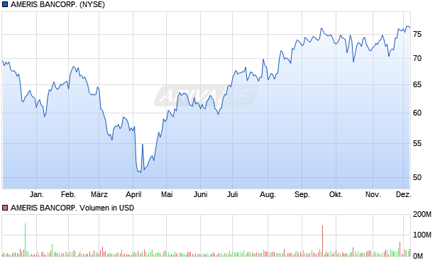 AMERIS BANCORP. Aktie Chart