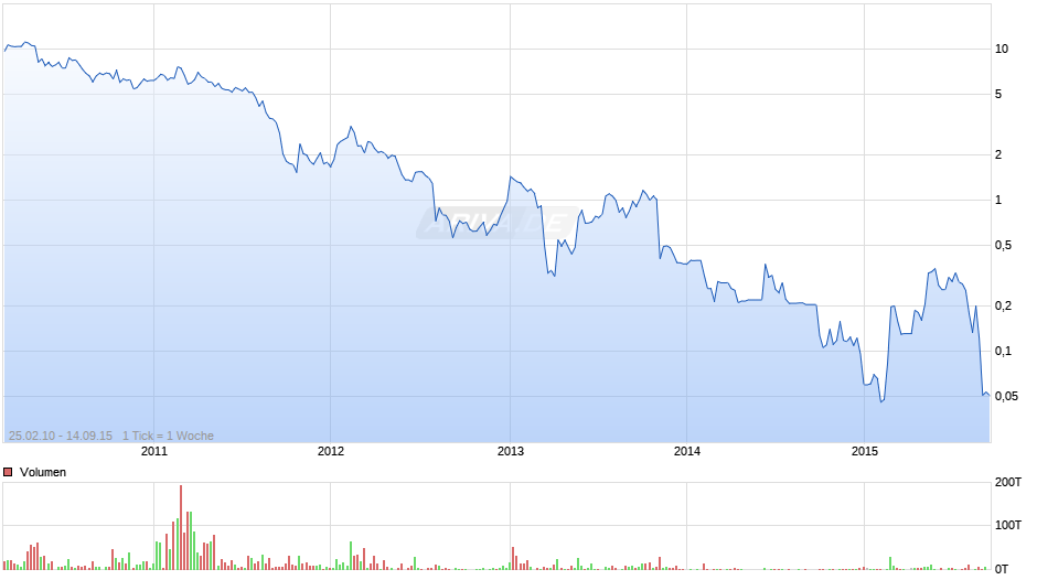 Suntech Power Holdings Chart
