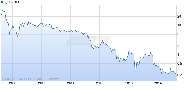 Suntech Power Holdings Chart