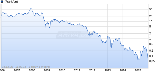 Suntech Power Holdings Chart