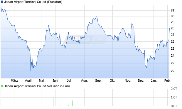Japan Airport Terminal Aktie Chart