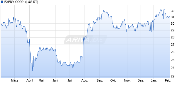 EXEDY Aktie Chart