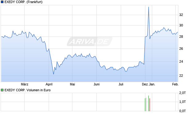 EXEDY Aktie Chart
